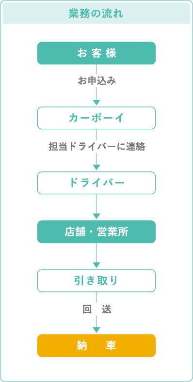 ご注文から納車までの流れ お客様がお申込み→カーボーイが担当ドライバー
に連絡→ドライバー→店舗・営業所→引き取り、回送→納車
