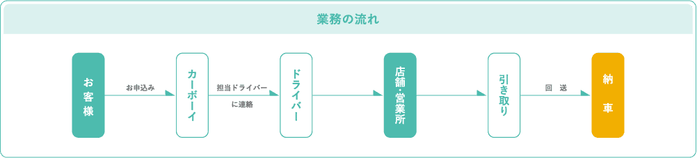 ご注文から納車までの流れ お客様がお申込み→カーボーイが担当ドライバー
に連絡→ドライバー→店舗・営業所→引き取り、回送→納車