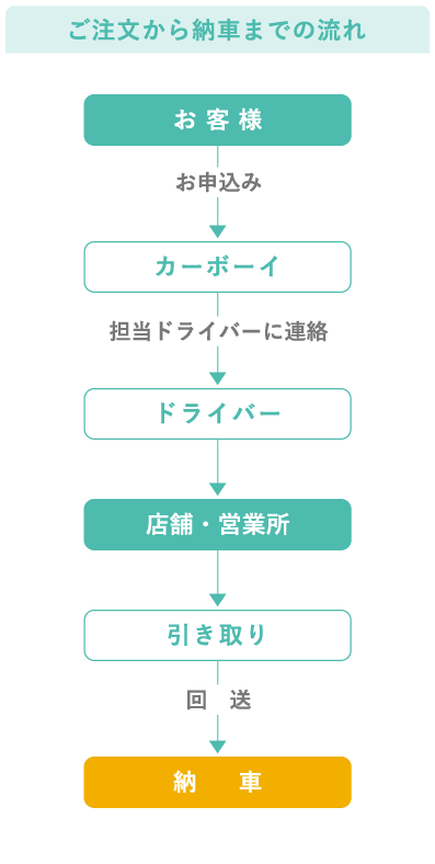 ご注文から納車までの流れ お客様がお申込み→カーボーイが担当ドライバー
に連絡→ドライバー→店舗・営業所→引き取り、回送→納車