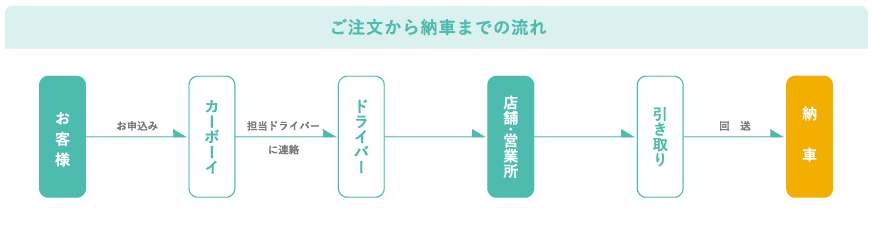 ご注文から納車までの流れ お客様がお申込み→カーボーイが担当ドライバー
に連絡→ドライバー→店舗・営業所→引き取り、回送→納車