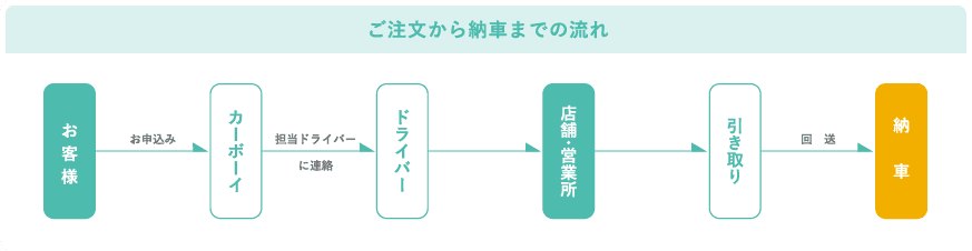ご注文から納車までの流れ お客様がお申込み→カーボーイが担当ドライバー
に連絡→ドライバー→店舗・営業所→引き取り、回送→納車