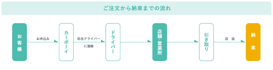 ご注文から納車までの流れ お客様がお申込み→カーボーイが担当ドライバー
に連絡→ドライバー→店舗・営業所→引き取り、回送→納車